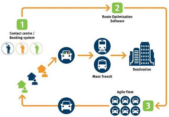Opportunities Demand Responsive Transit Possible solution to access