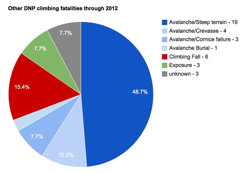 All Other DNP peaks fatalities through 2012 44 total climbing fatalities (Figure 2) 32 avalanche fatalities 72.72% avalanche 24 total fatal climbing incidents 17 fatal avalanche incidents 70.