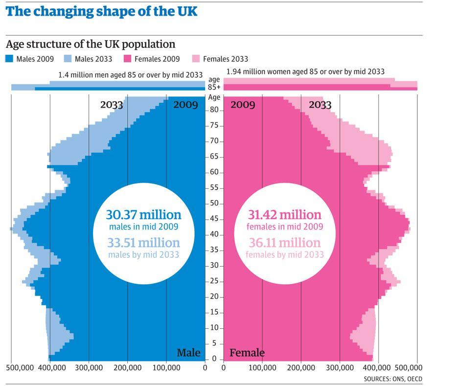 A changing, aging and more active population 70 million people in UK by 2029 45% of increase from outside the UK State retirement age will be 68 in 2028 a million over 50s