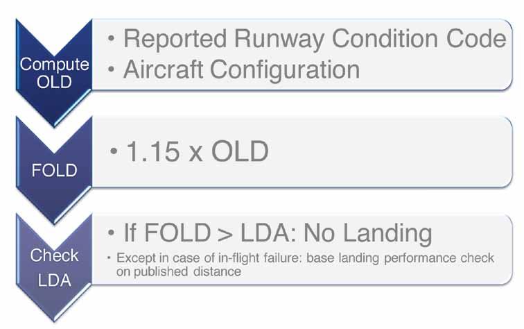 I-flight ladig distace assessmet The proposed FAR 121 operatioal rules will madate a systematic i-flight ladig distace assessmet based o a Factored Operatioal Ladig Distace (FOLD) equal to 115% of