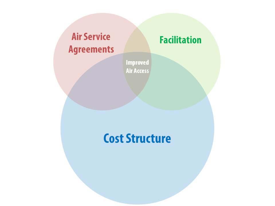 Competitiveness Challenge: Aviation Canada is a fly-to destination, but our cost structure is a barrier to success Canada is ranked 5 th with regards to access, but 136 th based on aviation cost