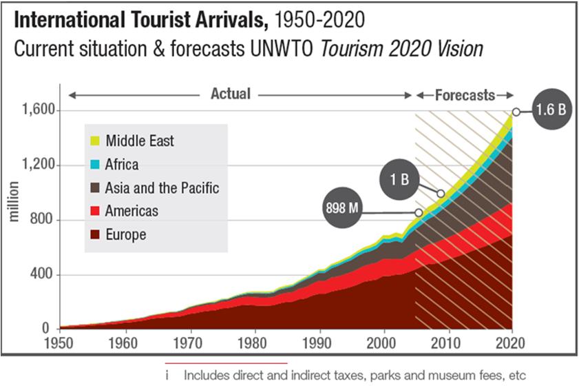 An Unparalleled Economic Opportunity Tourism is the world s 4th fastest growing industry 1 billion international travellers $1 trillion in revenues 4% growth globally per year Tourism s footprint in