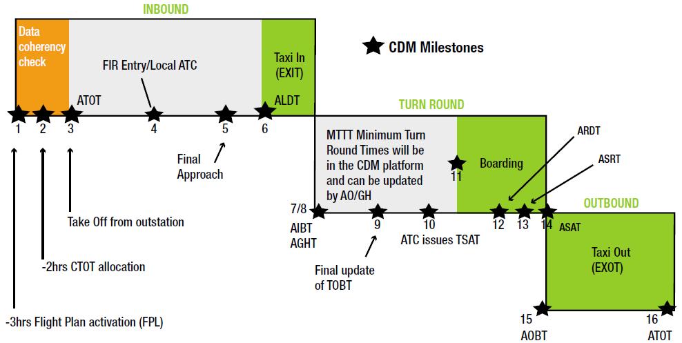The figure 2 (below) shows the (highly) recommended milestones as described in the Eurocontrol Airport CDM Implementation Manual [DOC. REF.