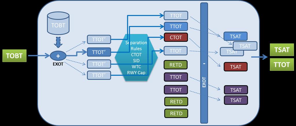 Figure 5: Trigger for sequence planning 3.8.1 Sequence at which flights are (re)planned In the (re)calculation process, flights with a CTOT will be planned first.