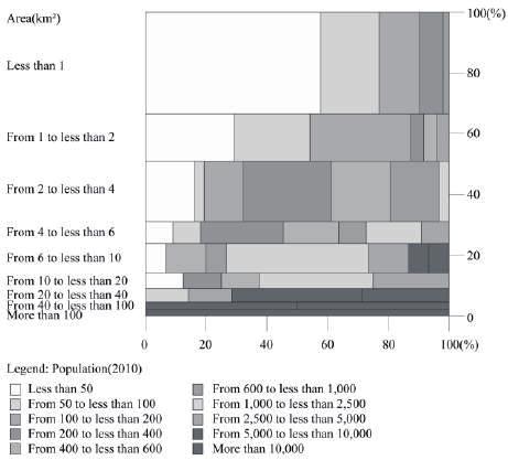 Fig.3. Distribution of medical facilities Fig.2. The relationship between area and population 80% in three regions.
