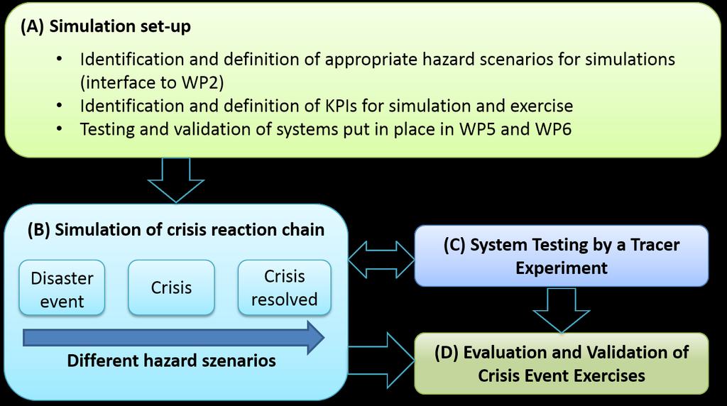 Main tasks of WP 7 are (see Figure 2): (A) Simulation set-up (B) Simulation of crisis reaction chain (crisis event exercises) (C) System testing by a tracer experiment (D) Evaluation and validation