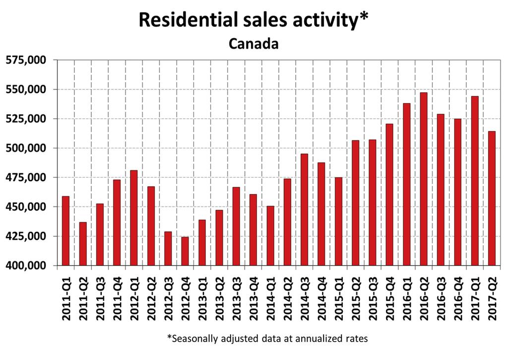 Existing Home Market 5 yr MLS Average Price Growth % 2011 2012 2013 2014 2015 Average 2014E 2015E Newfoundland & Labrador 6.9% 6.8% 5.3% 0.2% -2.9% 6.7% -10.6% -0.5% Prince Edward Island 1.6% 1.8% 2.