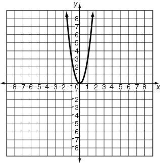12. A quadratic function is shown below. Which of the following describes the graph?