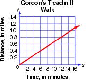 17. The graph below shows the amount of time Gordon spent on a