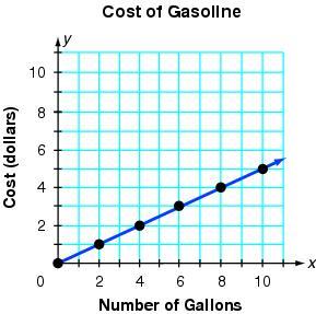 21. Each of these ordered pairs gives the cost, y, of x gallons of gasoline.