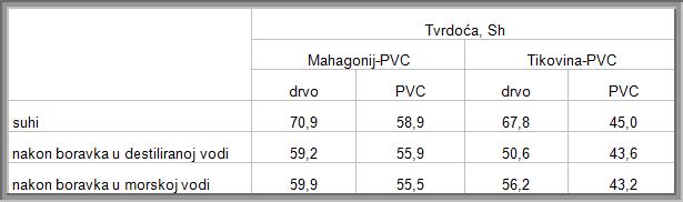 Tablica 30. Rezultati mjerenja tvrdoće po Shore-u za kompozit Mahagonij-PVC Tablica 31.