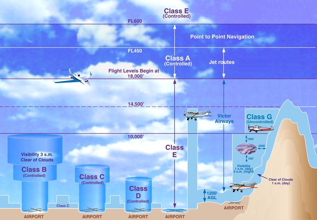 Figure K-1: National Airspace Classification Source: FAA and HNTB