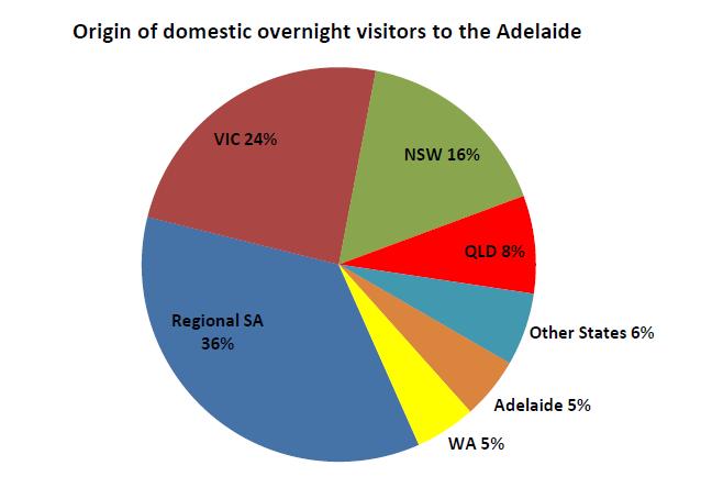 From research in year ending June 2015, the purpose for domestic visits to South Australia are as follows: Purpose No. of domestic visitors Movement on 2014 Holiday 2.2 increase 6.