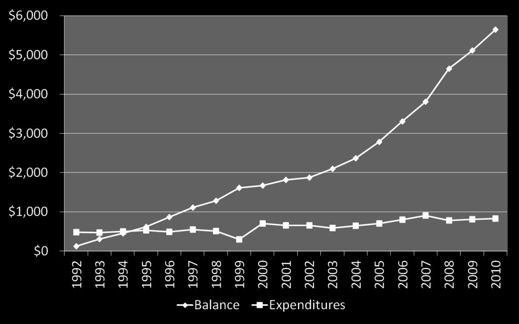 HMTF Expenditures and Balance FY