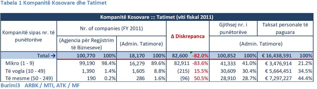 Firmat në Kosovë sipas ARB dhe ATK 43 Ndërmarrjet aktive në Kosovë Sipas metodologjisë së përdorur në statistikë ndërmarrje aktive konsiderohen vetëm ato që kanë