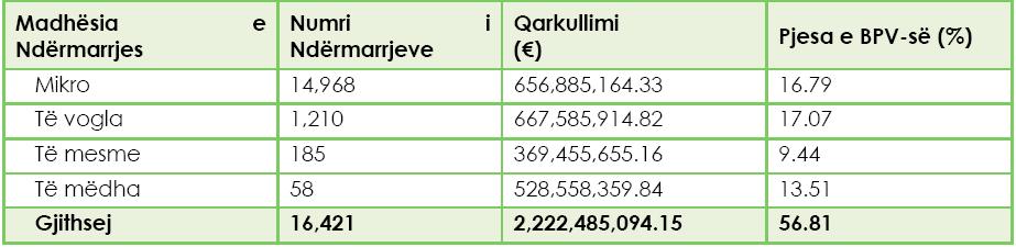 Tab. Qarkullimi vjetor sipas madhësisë së Ndërmarrjes dhe Pjesës së BPV-së, 2010 53 Pjesëmarrja e NVM në eksportet e përgjithshme Në bazë të ARBK dhe Doganave të Kosovës, nga numri i përgjithshëm i