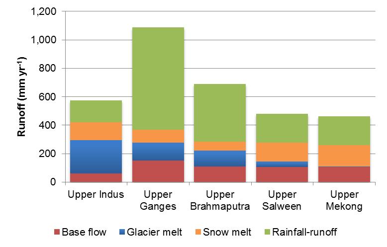 domain (all panels) during 1998-2007. Contribution to total runoff (%) Glacier melt Snow melt Rainfall-runoff Base flow Upper Indus 346 4.9 574 40.