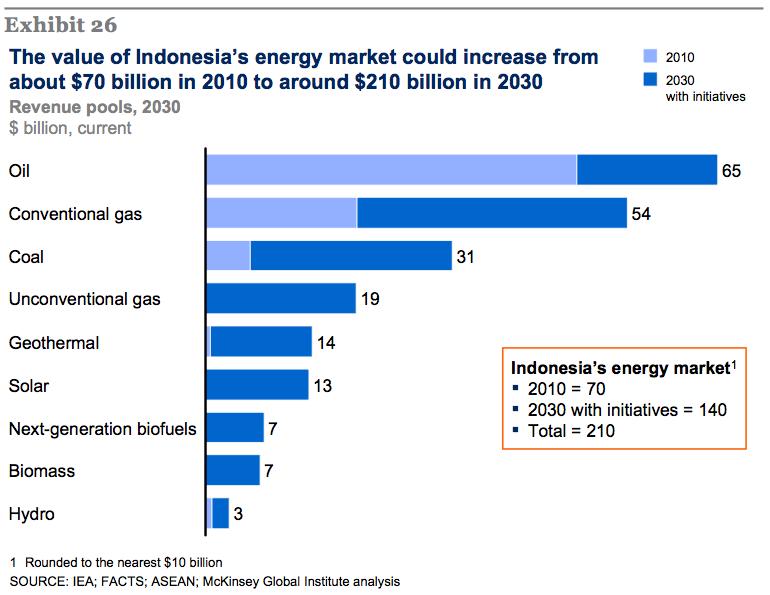 Energy market growth trends (MGI) Energy