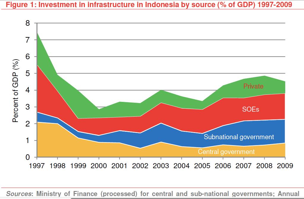 Investment in Infrastructure SEA