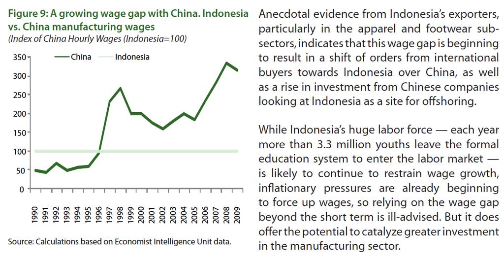 Growth in Wages China - Indonesia Asia
