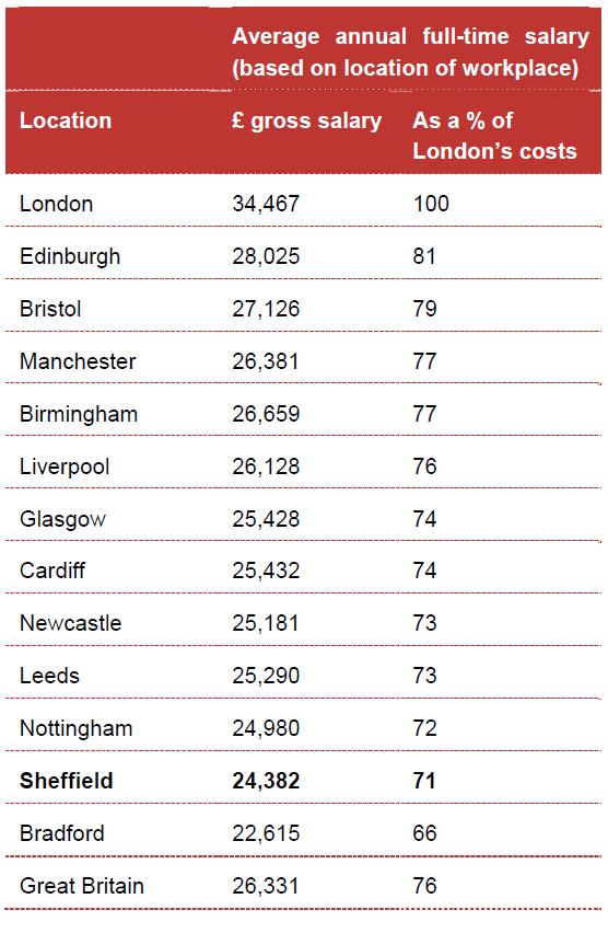 Salary costs 29% lower than London.