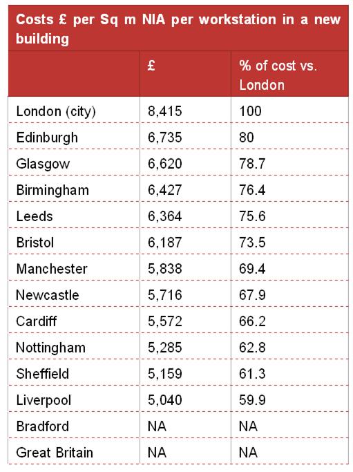 Office occupancy costs 39% lower than London.