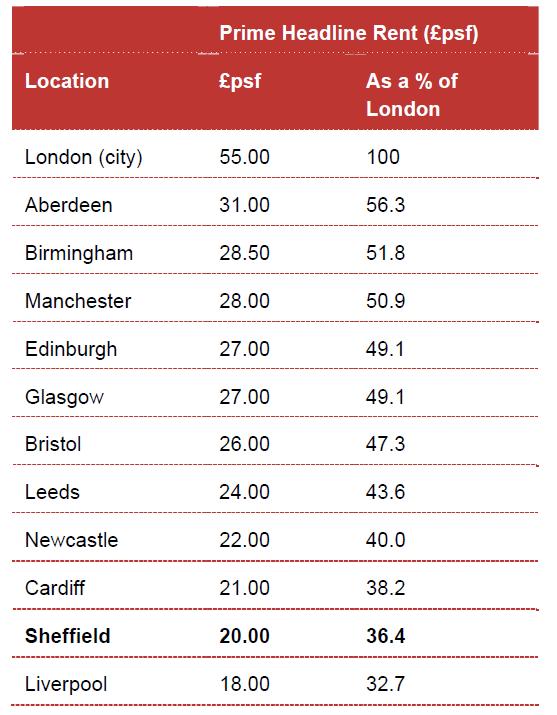Office rents 63% lower than London.