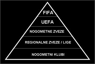 1.1 Mednarodne nogometne organizacije Hierarhija, v evropskem modelu športa, se kaže tudi v povezovanju nacionalnih panožnih zvez v mednarodne športne zveze.