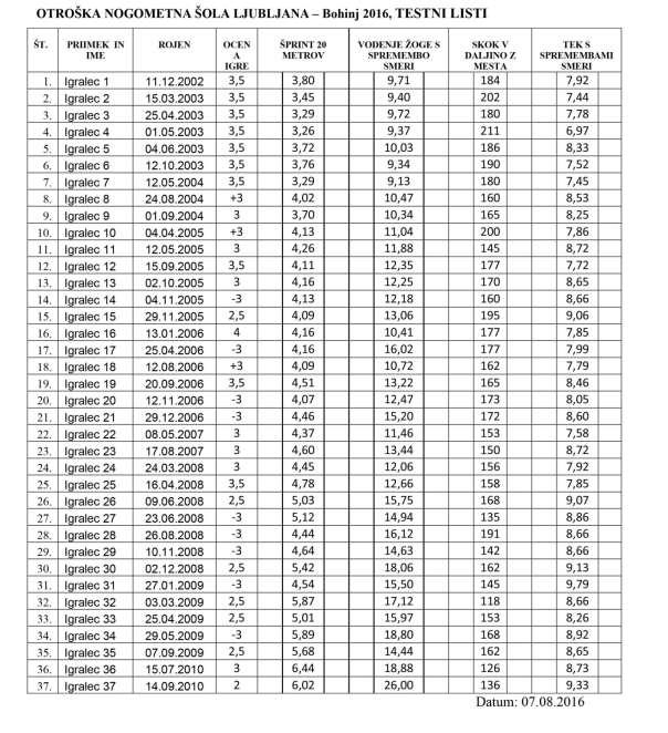 Tabela 1. Primer izpolnjenega testnega obrazca motoričnih nalog, ki jih trenerji izvedejo v času poletne nogometne šole v Bohinju (osebni arhiv).