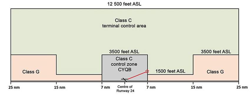 Figure 3. Airspace classification of Québec/Jean-Lesage International Airport. The red star indicates the location of the collision.