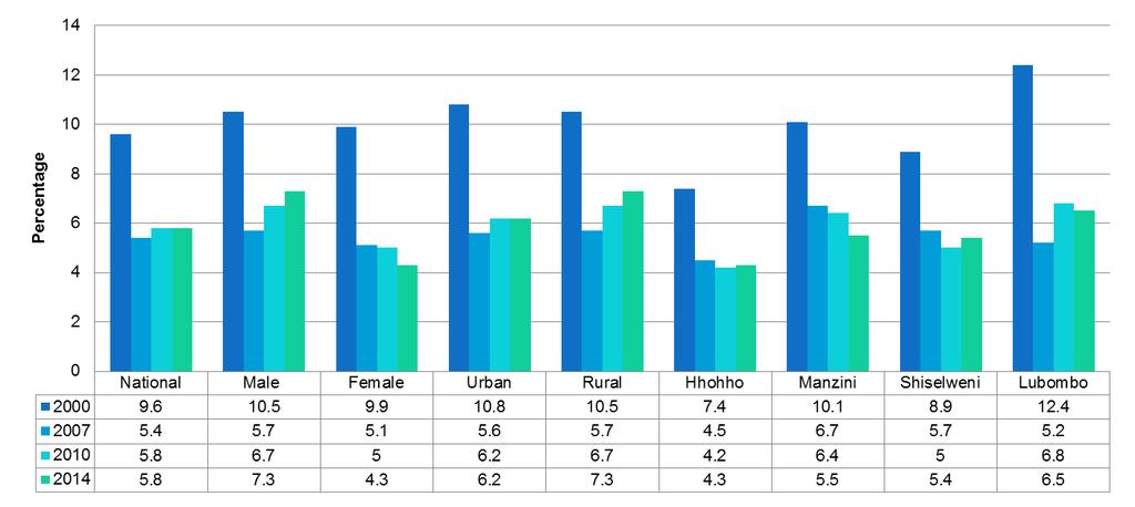 Figure 1.4: Prevalence of underweight children under five years of age.