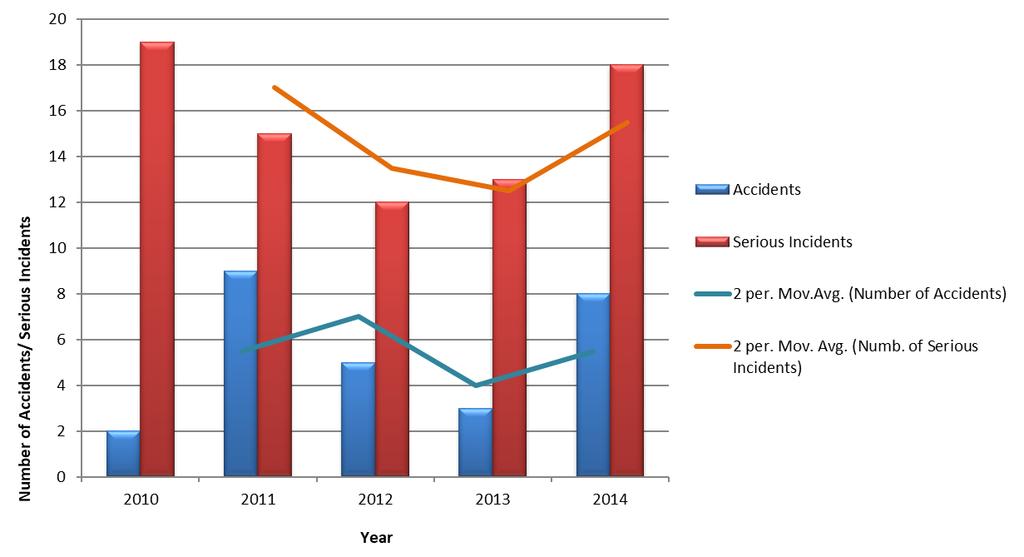 Figure 6 - Number of accidents and serious incidents investigated by the Icelandic Transportation Safety Board (ITSB) and a moving average of 2 years. 5.