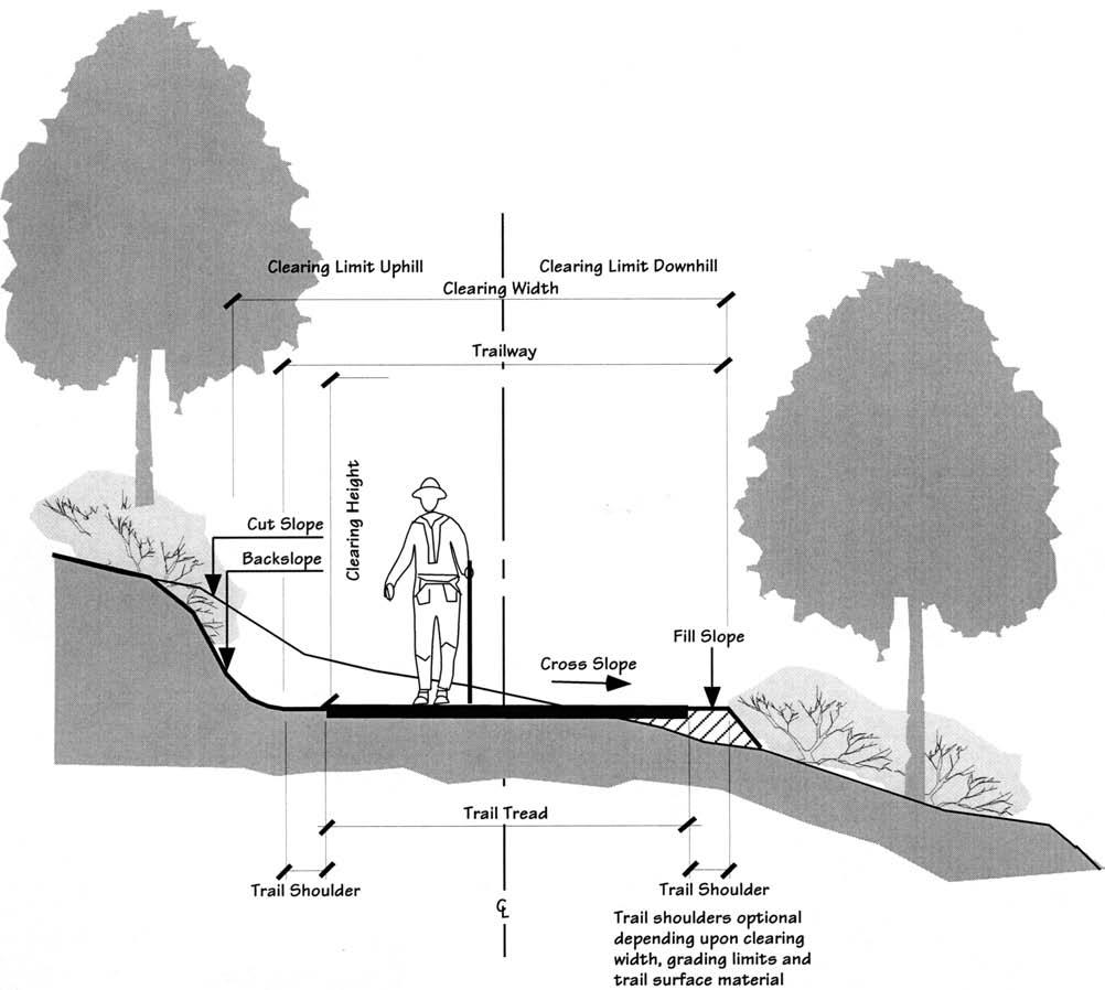 Figure 2: Trail Structure Terminology 4: COUNTY TRAILS DESIGN