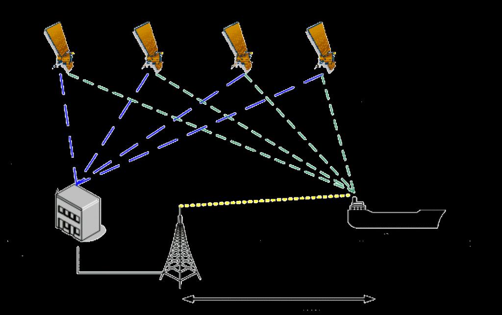 Differential GNSS GNSS þyrping Skekkja lækkar úr 10 m í 1 m Viðtaka á þekktum stað Notandi dregur skekkju frá sinni