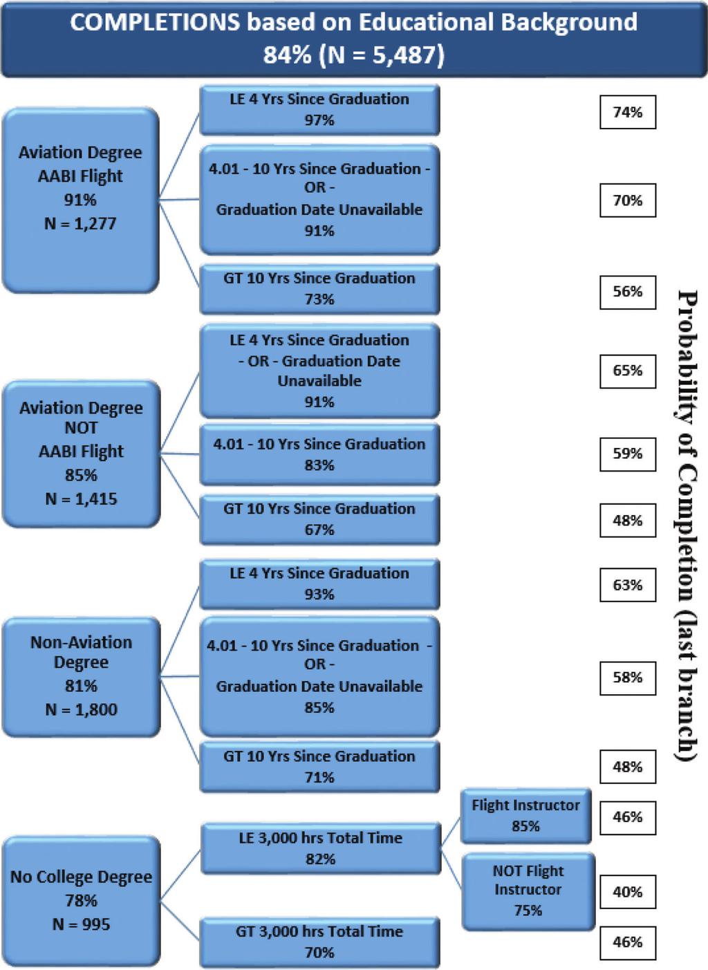 G. Smith et al. / Journal of Aviation Technology and Engineering 81 Figure 4. Tree diagram of Completions based on Educational Background variables.