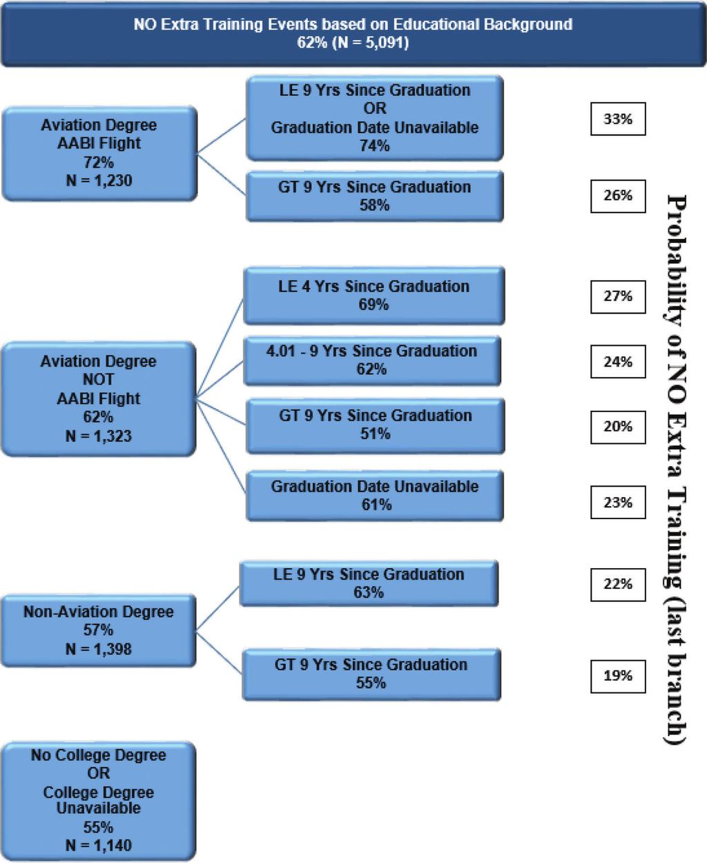 82 G. Smith et al. / Journal of Aviation Technology and Engineering Figure 5. Tree diagram of Extra Training Events based on Educational Background variables.