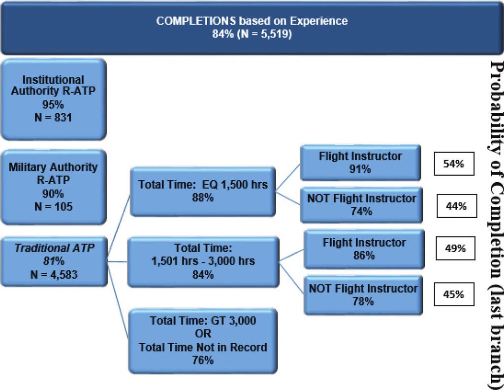 G. Smith et al. / Journal of Aviation Technology and Engineering 83 Figure 6. Tree diagram of Completions based on Experience Background characteristics.