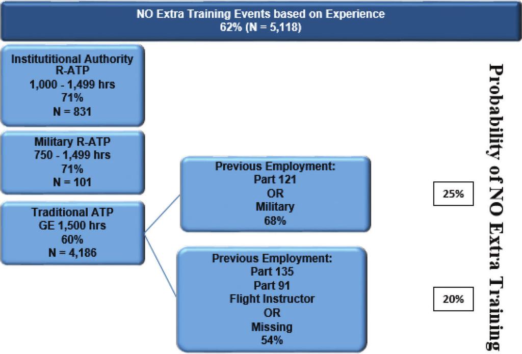 84 G. Smith et al. / Journal of Aviation Technology and Engineering Figure 7. Tree diagram of Extra Training Events based on Experience Background characteristics. Figure 8.