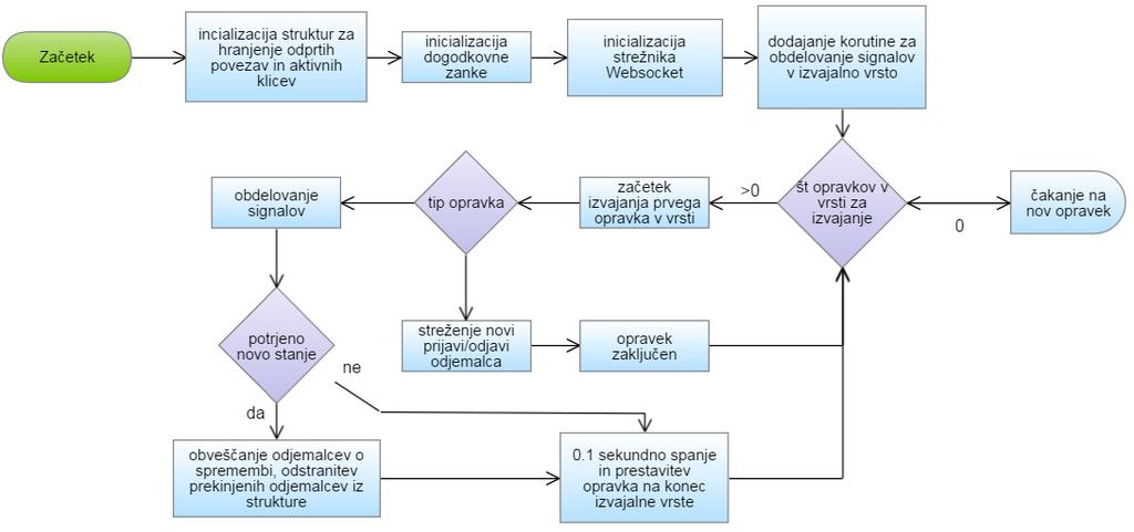 20 Domen Hofman Slika 3.7: Diagram poteka: delovanje strežniškega modula (angleško: event loop) za doseganje asinhronosti, ki je potrebna za učinkovito dvosmerno komunikacijo z več udeleženci.