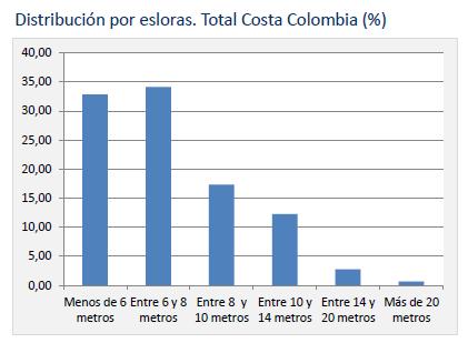 Colombia 7.400 boats registered (6.