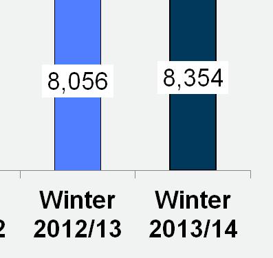 1% Winter 2013/14 ( 000
