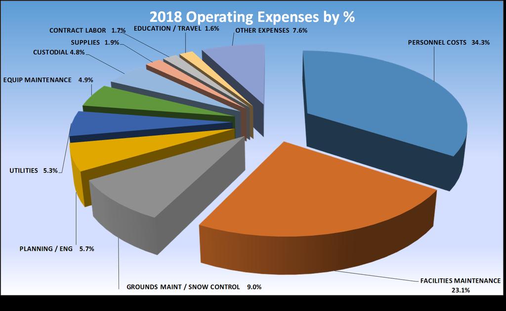 Operating Expenditures by Rank This table shows general categories of expenses as a percentage of total operating expenses Year End Budgeted FY 2017 % of Estimate FY 2076 % of Budgeted FY 2018 % of