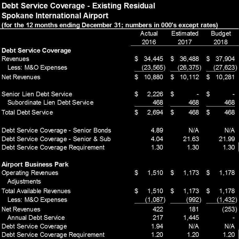 Section VIII. Debt Service The Airport has covenants to maintain a bond debt service coverage ratio of not less than 1.3, which it has successfully maintained.