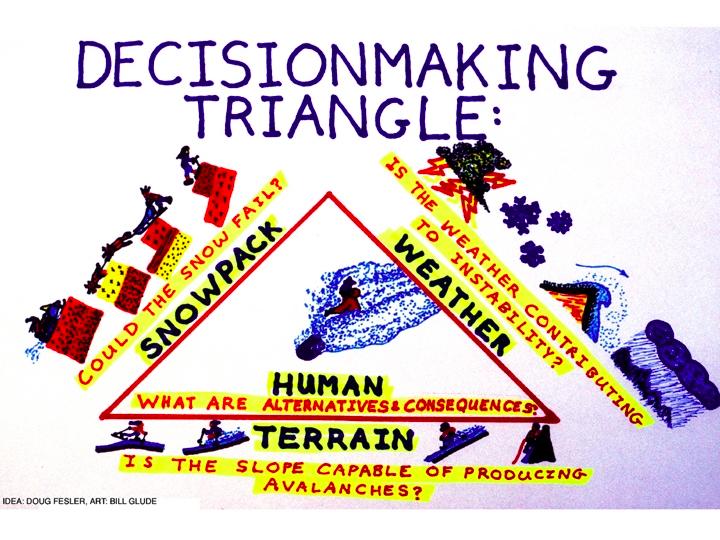 If you go, use whatever periodicity you think they may have, invoke the deity of your choice, and go like hell! Decision-making triangle, key questions Terrain 1. Could the slope slide? 2.