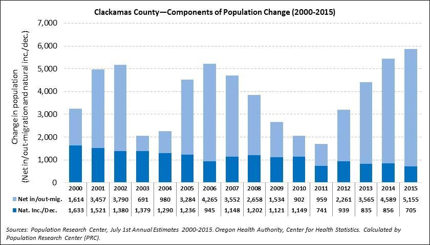 Historical Trends in Components of Population Change In summary, Clackamas County s positive population growth in the 2000s was the result of steady but small natural increase and periods of