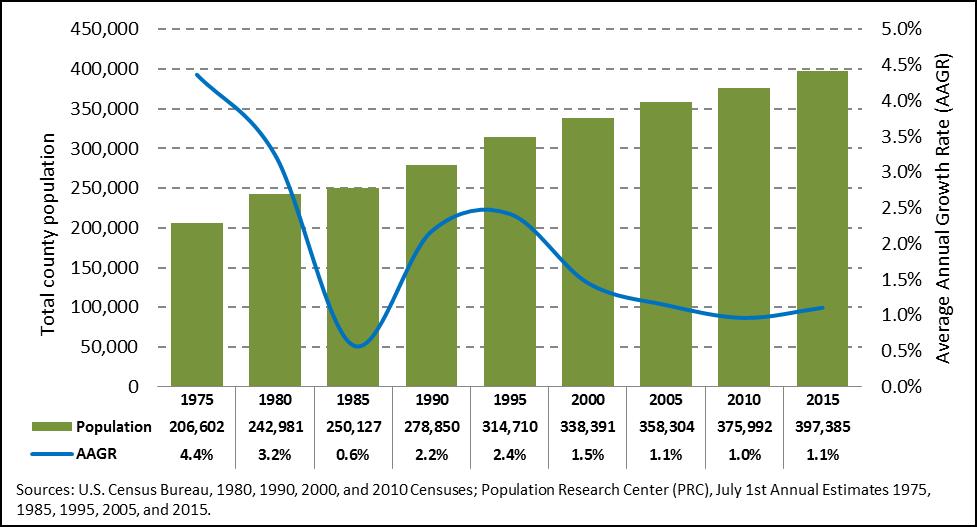 Historical Trends Different growth patterns occur in different parts of Clackamas County.