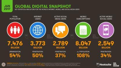 DEVELOPMENT OF DIGITAL WORLD Social media January 2017: 7,4 Billion world s population 3,7 Billion internet users 2,7 Billion active social media users 8 Billion mobile users 2,5 Billion active