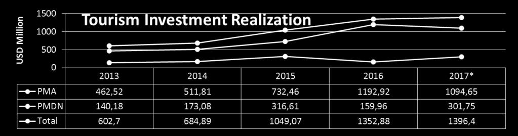 TOURISM INVESTMENT REALIZATION *) year 2017 (January September) Tourism Investment Realization Growth Growth 2013-2014 2014-2015 2015 2016 53% PMA 10.