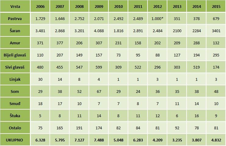Tablica 13: Slatkovodna proizvodnja u RH (u tonama) za razdoblje 2006-2015: Izvor: Ministarstvo poljoprivrede, Uprava ribarstva; http://www.mps.hr/ribarstvo/default.aspx?