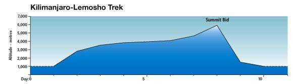 Acclimatisation Approximate altitude profile of Kilimanjaro - Lemosho Glades: Please note: This profile does not represent the gradient of the mountain!